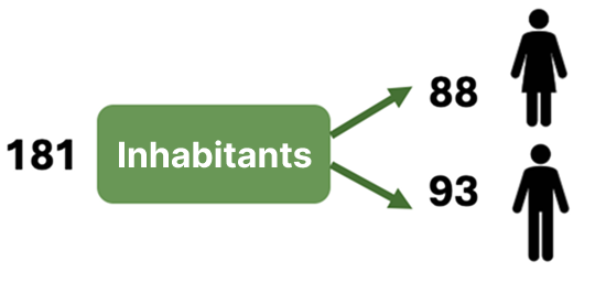 Inhabitants